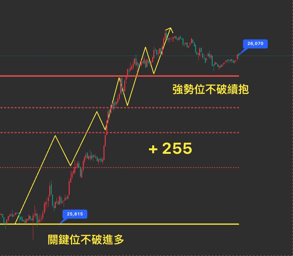台指期實戰案例1 - 關鍵位不破做多