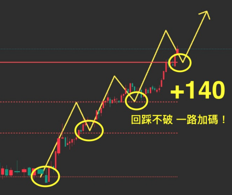 台指期實戰案例4 - 趨勢盤：回踩不破一路加碼